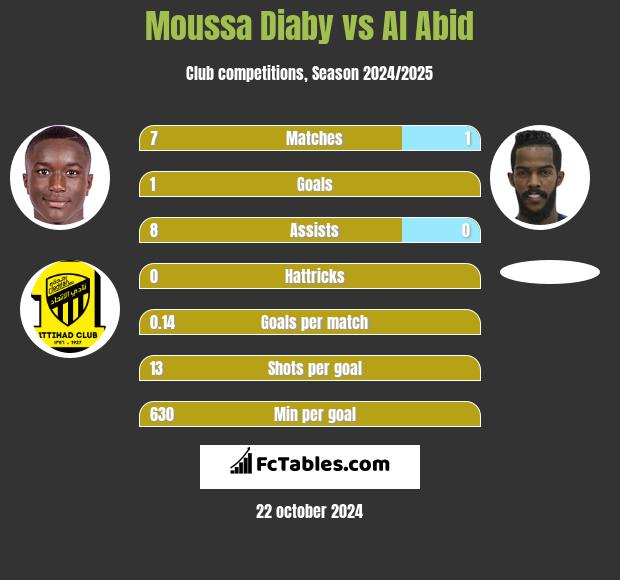 Moussa Diaby vs Al Abid h2h player stats