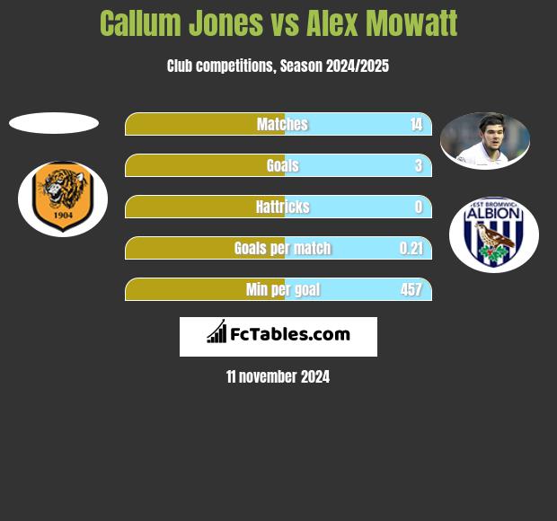 Callum Jones vs Alex Mowatt h2h player stats