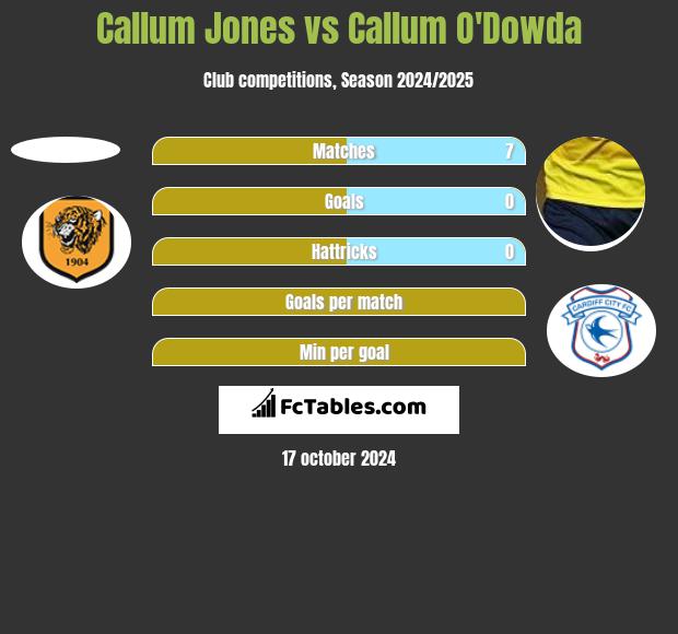 Callum Jones vs Callum O'Dowda h2h player stats