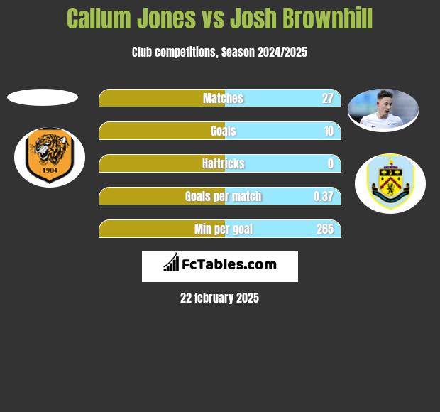 Callum Jones vs Josh Brownhill h2h player stats