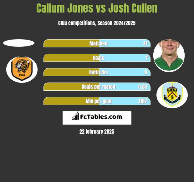 Callum Jones vs Josh Cullen h2h player stats