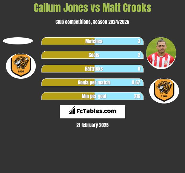 Callum Jones vs Matt Crooks h2h player stats