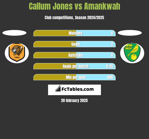 Callum Jones vs Amankwah h2h player stats