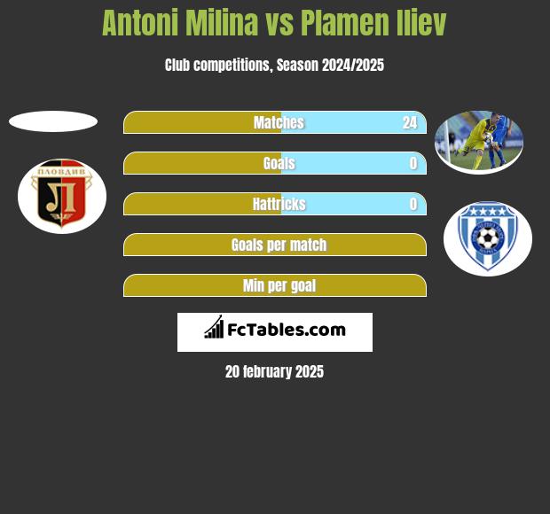 Antoni Milina vs Plamen Iliev h2h player stats