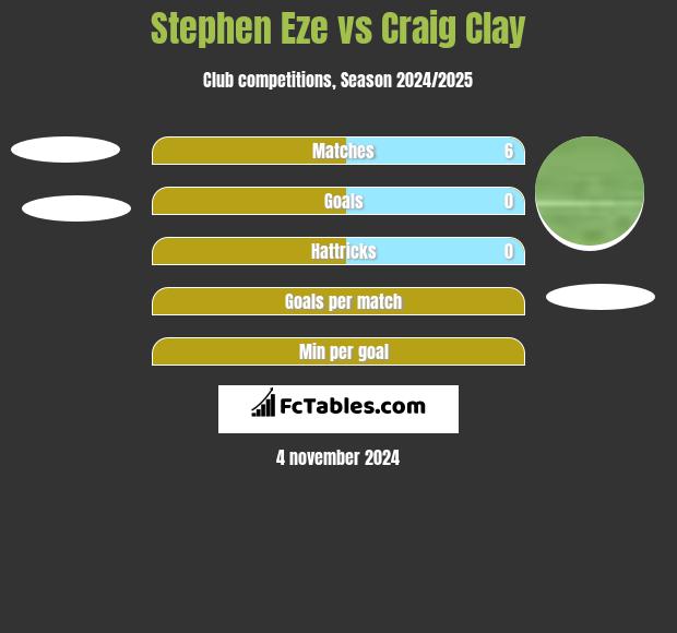 Stephen Eze vs Craig Clay h2h player stats