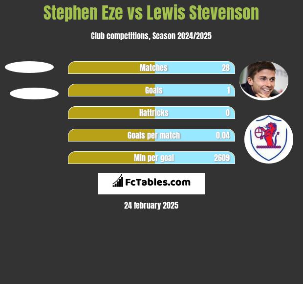 Stephen Eze vs Lewis Stevenson h2h player stats