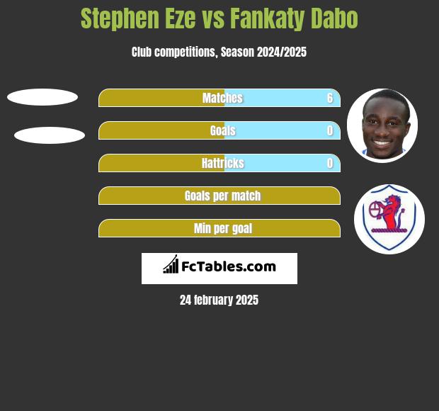 Stephen Eze vs Fankaty Dabo h2h player stats