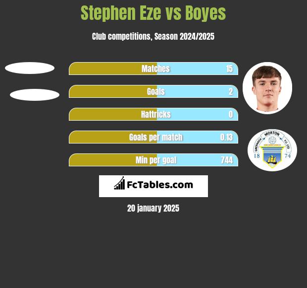 Stephen Eze vs Boyes h2h player stats