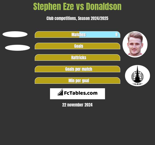 Stephen Eze vs Donaldson h2h player stats