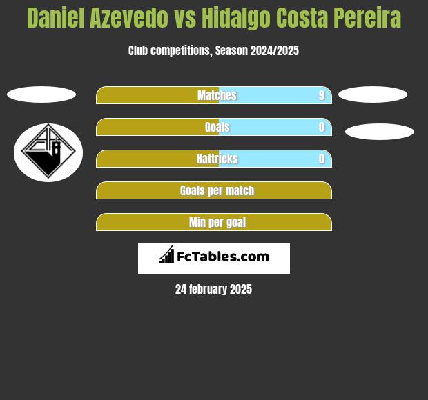 Daniel Azevedo vs Hidalgo Costa Pereira h2h player stats