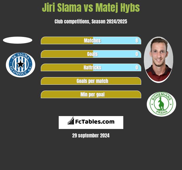 Jiri Slama vs Matej Hybs h2h player stats