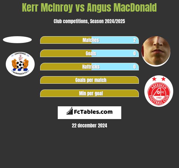 Kerr McInroy vs Angus MacDonald h2h player stats