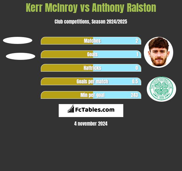 Kerr McInroy vs Anthony Ralston h2h player stats