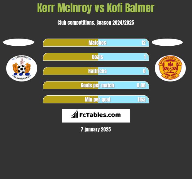 Kerr McInroy vs Kofi Balmer h2h player stats