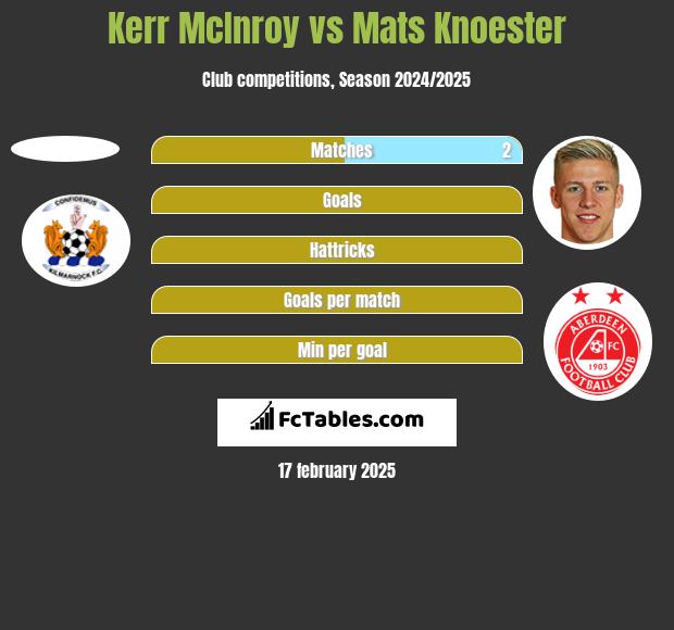 Kerr McInroy vs Mats Knoester h2h player stats