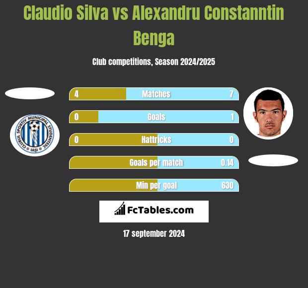 Claudio Silva vs Alexandru Constanntin Benga h2h player stats