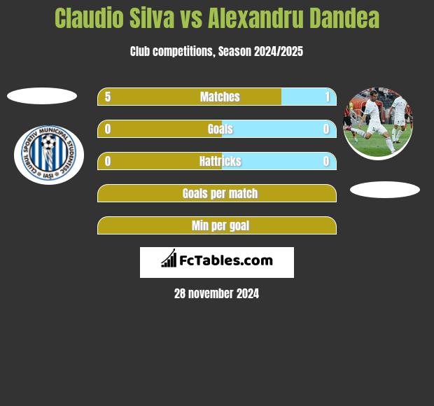 Claudio Silva vs Alexandru Dandea h2h player stats