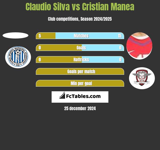 Claudio Silva vs Cristian Manea h2h player stats