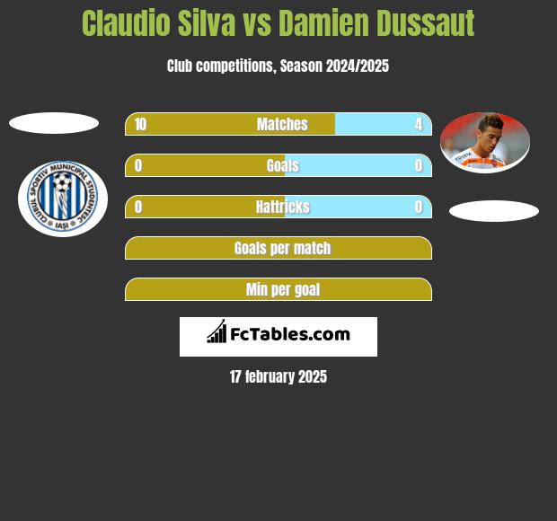 Claudio Silva vs Damien Dussaut h2h player stats