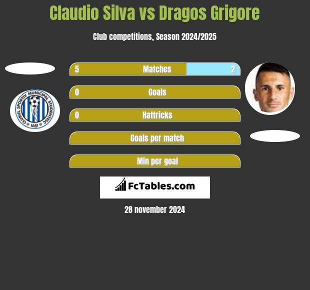 Claudio Silva vs Dragos Grigore h2h player stats