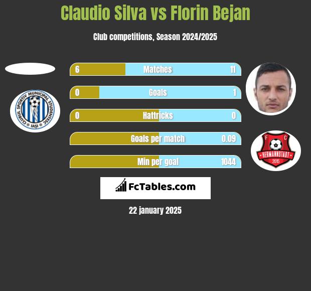 Claudio Silva vs Florin Bejan h2h player stats