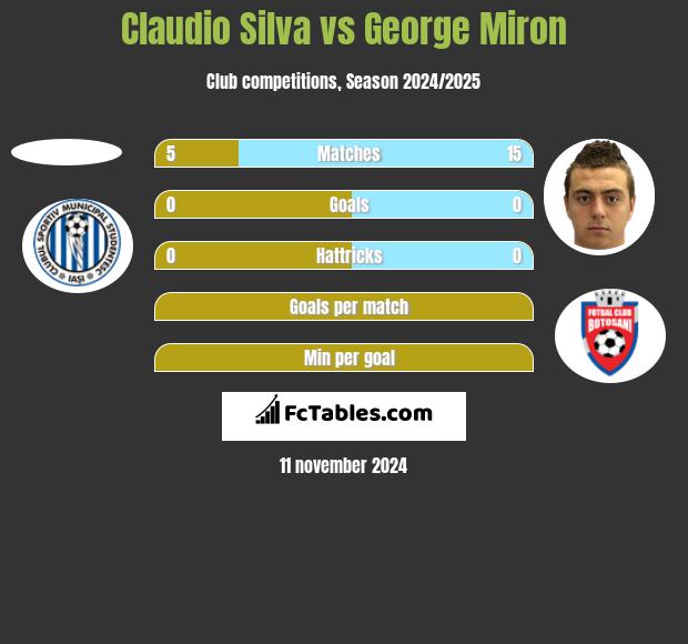 Claudio Silva vs George Miron h2h player stats