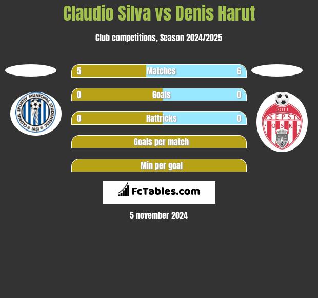 Claudio Silva vs Denis Harut h2h player stats