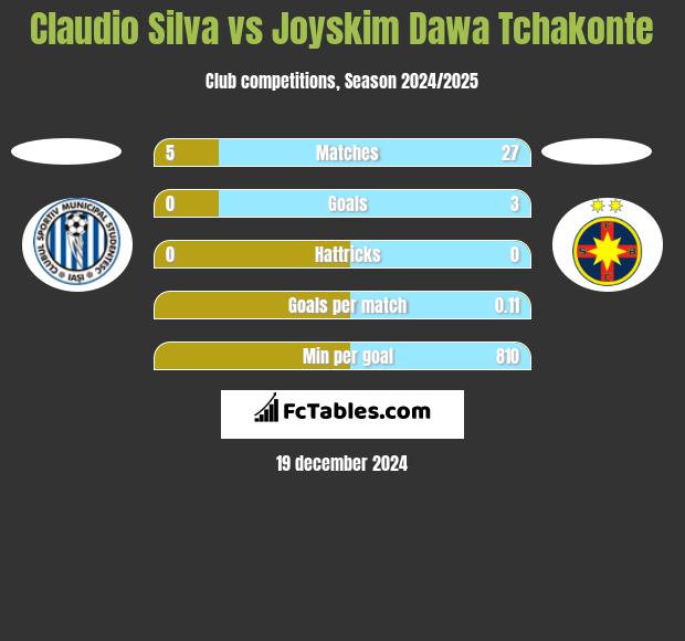 Claudio Silva vs Joyskim Dawa Tchakonte h2h player stats