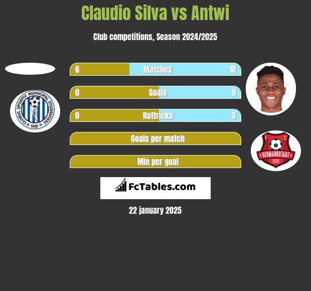 Claudio Silva vs Antwi h2h player stats