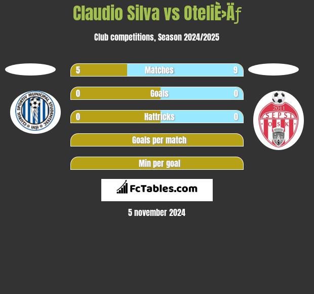 Claudio Silva vs OteliÈ›Äƒ h2h player stats