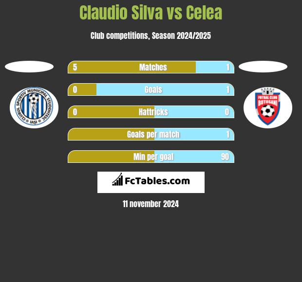 Claudio Silva vs Celea h2h player stats