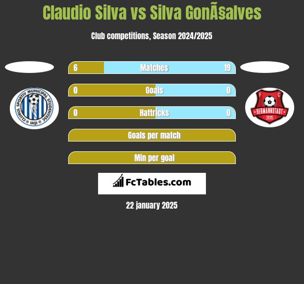 Claudio Silva vs Silva GonÃ§alves h2h player stats