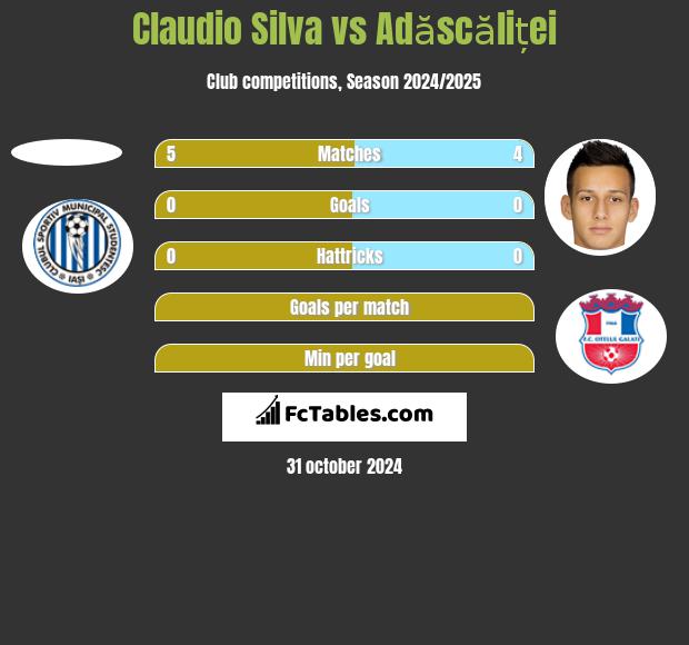 Claudio Silva vs Adăscăliței h2h player stats