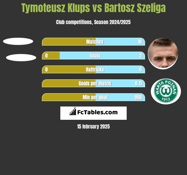 Tymoteusz Klups vs Bartosz Szeliga h2h player stats