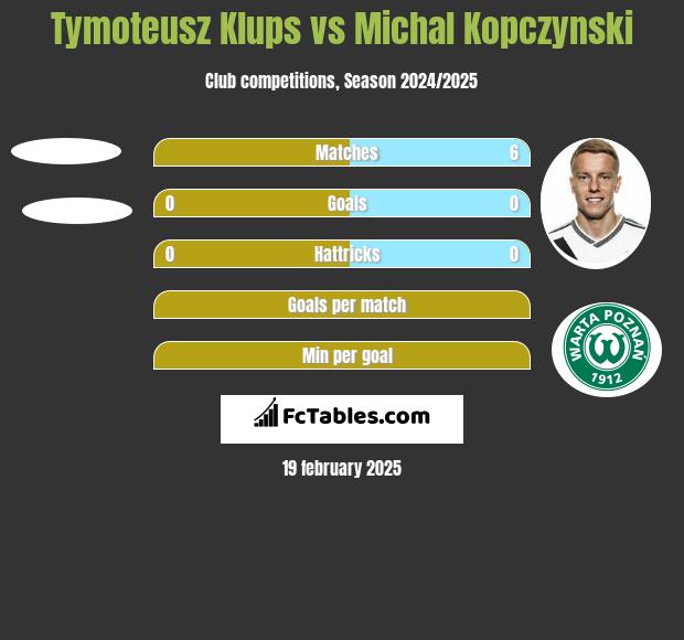 Tymoteusz Klups vs Michał Kopczyński h2h player stats