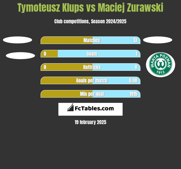 Tymoteusz Klups vs Maciej Zurawski h2h player stats