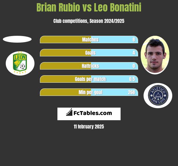 Brian Rubio vs Leo Bonatini h2h player stats