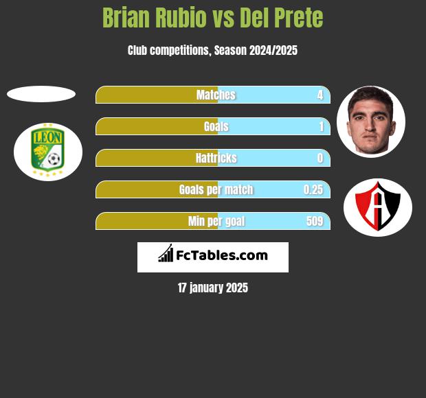 Brian Rubio vs Del Prete h2h player stats