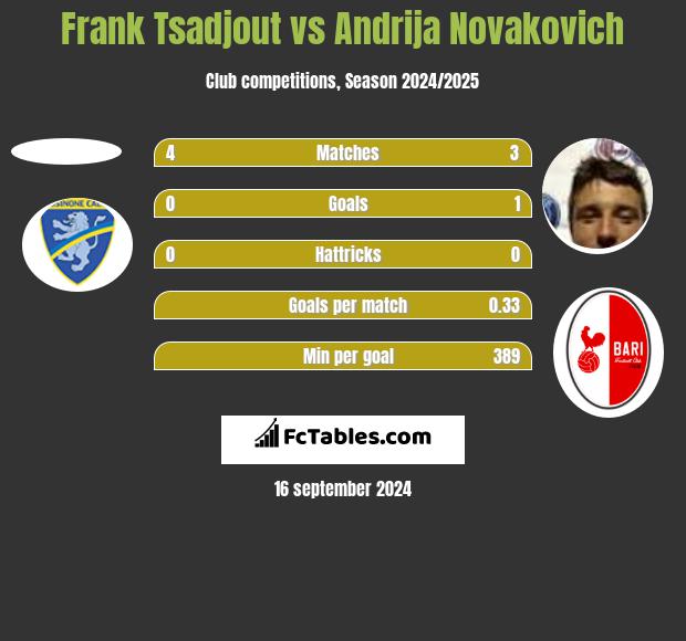 Frank Tsadjout vs Andrija Novakovich h2h player stats