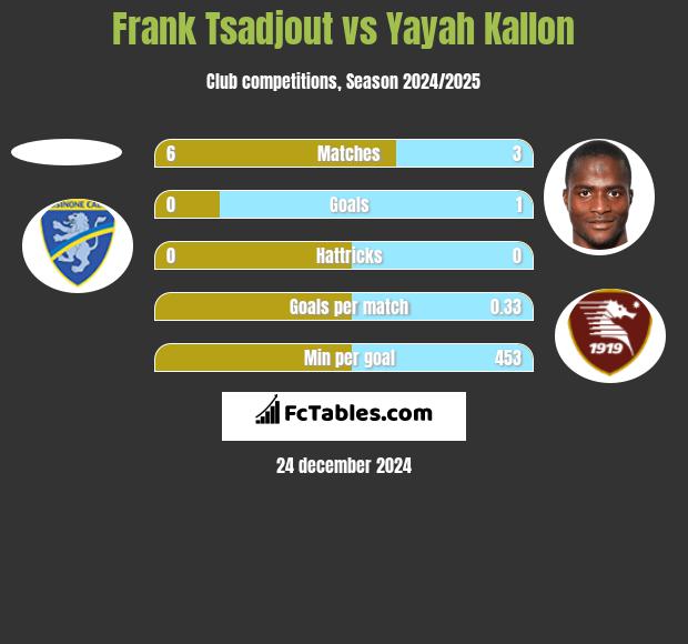 Frank Tsadjout vs Yayah Kallon h2h player stats