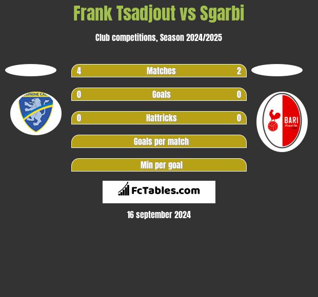 Frank Tsadjout vs Sgarbi h2h player stats