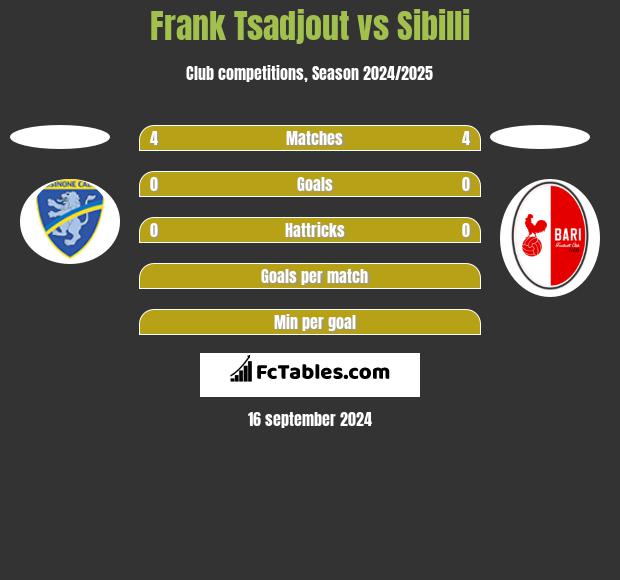 Frank Tsadjout vs Sibilli h2h player stats