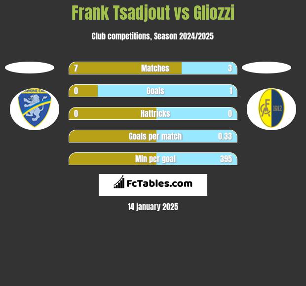 Frank Tsadjout vs Gliozzi h2h player stats