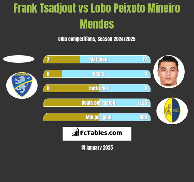 Frank Tsadjout vs Lobo Peixoto Mineiro Mendes h2h player stats