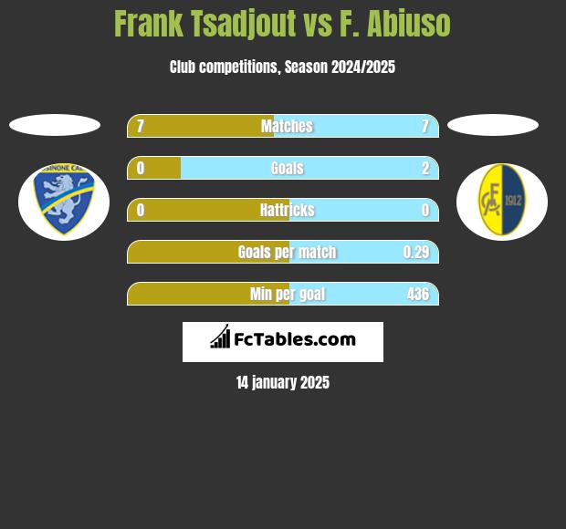 Frank Tsadjout vs F. Abiuso h2h player stats