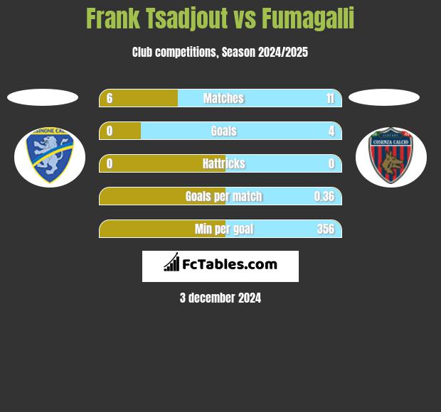 Frank Tsadjout vs Fumagalli h2h player stats