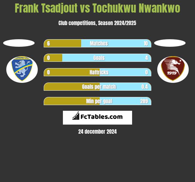 Frank Tsadjout vs Tochukwu Nwankwo h2h player stats