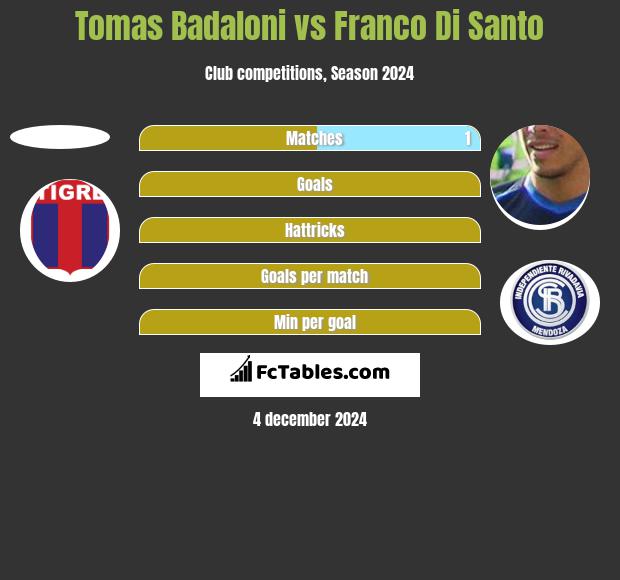 Tomas Badaloni vs Franco Di Santo h2h player stats