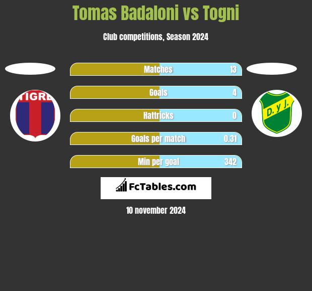 Tomas Badaloni vs Togni h2h player stats