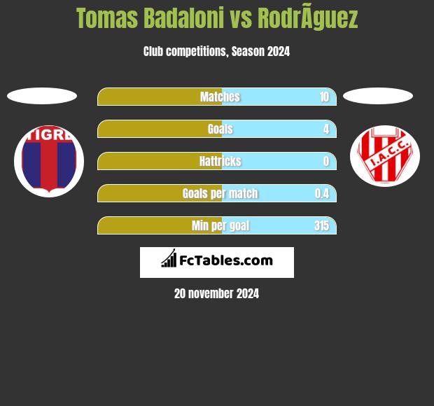 Tomas Badaloni vs RodrÃ­guez h2h player stats